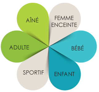 Aîné, Femme enceinte, Bébé, Enfant, Sportif, Adulte Aîné, Femme enceinte, Bébé, Enfant, Sportif, Adulte